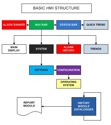 HMI Structure