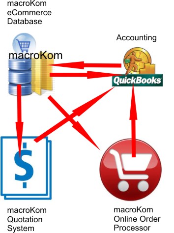 macroKom System Blocks with QuickBooks Ecommerce Integration